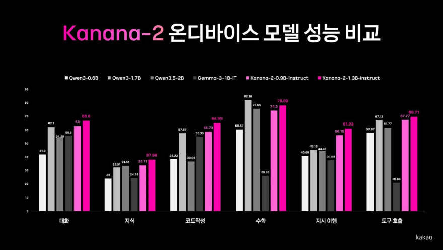 카카오, 온디바이스용 카나나-2 경량 모델 4종 오픈소스 공개_이미지1.jpg