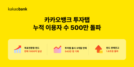 카카오뱅크 투자탭 543만 명 이용…펀드 잔고 1조8,000억 원 돌파
