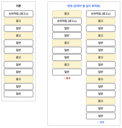 네이버 쇼핑 컬렉션 상품 수 최적화, 15일 2차 테스트 시작