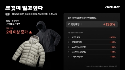 크림, 9월 패딩·바람막이 거래량 117% 증가…검색도 동반 확대
