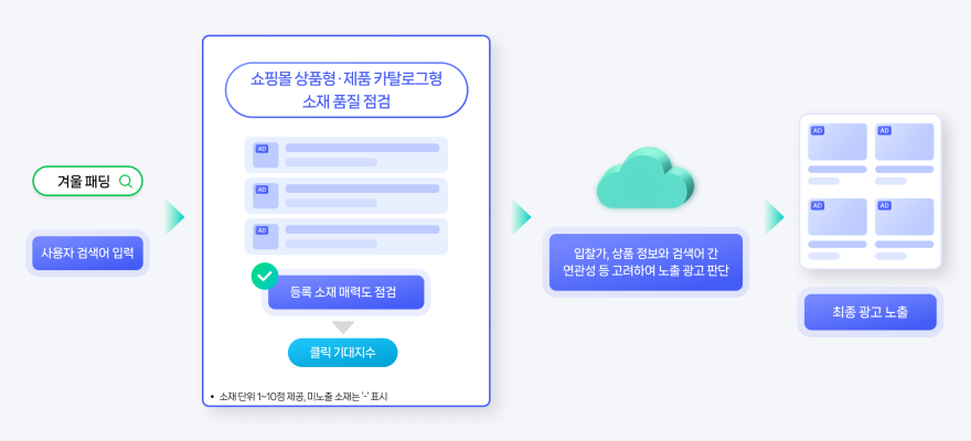 쇼핑검색광고 클릭기대지수와 실제 광고 순위 결정 요소를 구분한 도식