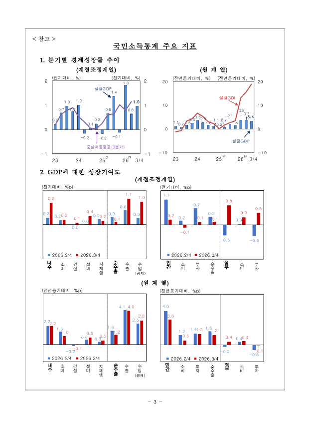 한국은행이 발표한 2026년 3분기 경제성장률과 항목별 성장기여도