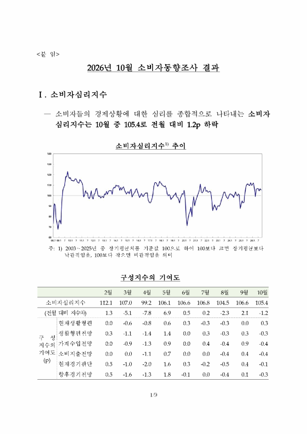 2026년 10월 소비자심리지수 추이와 구성지수별 기여도
